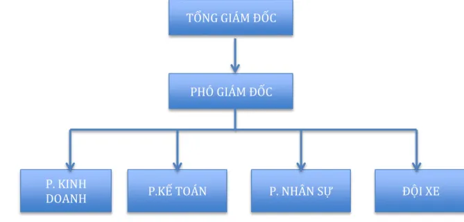 Sơ đồ 2.1. Bộ máy quản lý của Công ty Cổ phần thương mại và dịch vụ vận tải Việt Pháp 