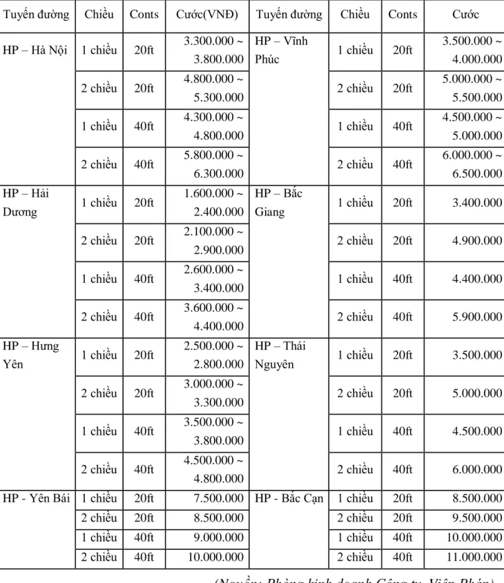 Bảng 2.3. Giá cước vận chuyển container khoán gọn của Công ty Việt Pháp  Tuyến đường  Chiều  Conts  Cước(VNĐ)  Tuyến đường  Chiều  Conts  Cước 