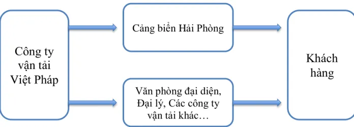 Sơ đồ 3.1. Kênh phân phối gián tiếp Công ty Việt Pháp 