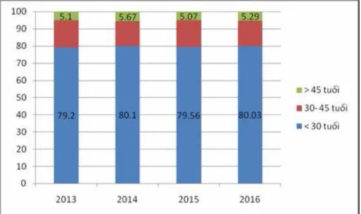Bảng  2.2  cho  thấy  tổng  số  lượng  lao  động  của  công  ty  NTP  trong  giai  đoạn 2013- 2016 luôn có xu hướng gia tăng
