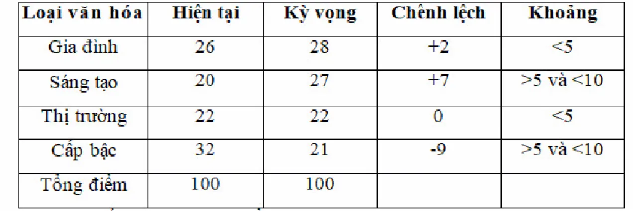 Bảng 3.1: Bảng phân tích khoảng chênh lệch trong đánh giá văn  hóa hiện tại và văn hóa mong muốn của cán bộ nhân viên công ty 