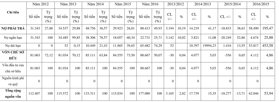 Bảng 2.1: Cơ cấu nguồn vốn Công ty cổ phần vận tải và dịch vụ Petrolimex Hải Phòng giai đoạn 2012 -2016 