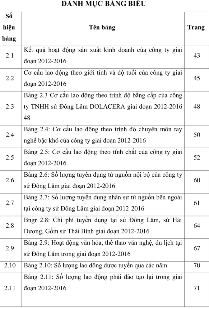Bảng 2.3 Cơ cấu lao động theo trình độ bằng cấp của công  ty TNHH sứ Đông Lâm DOLACERA giai đoạn 2012-2016  48 
