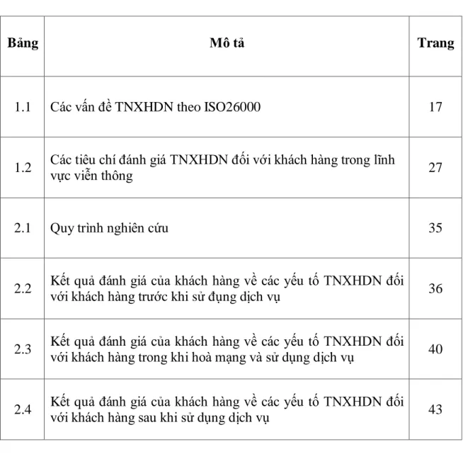 Bảng  Mô tả  Trang 