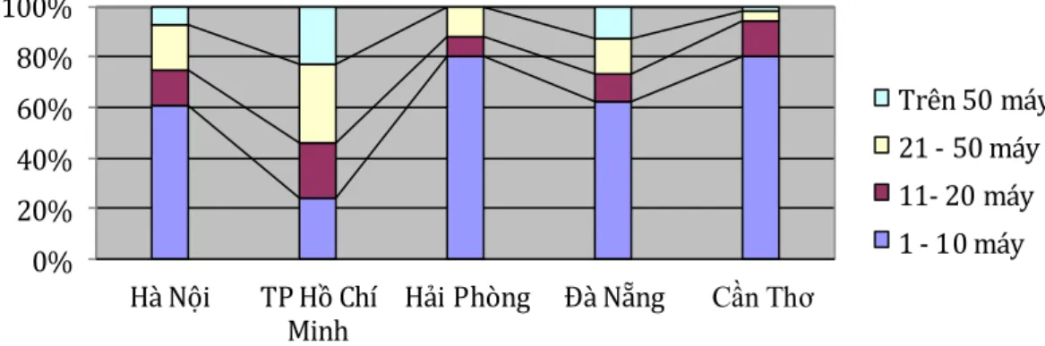 Hình 3: Tỉ lệ số lượng máy tính trong doanh nghiệp của 5 tỉnh Việt Nam  Nguồn: Báo cáo TMĐT Việt Nam năm 2015  Về tình hình kết nối Internet tại các doanh nghiệp: Kết quả điều tra cho  thấy  97%  doanh  nghiệp  đã  kết  nối  Internet  với  các  hình  thức 