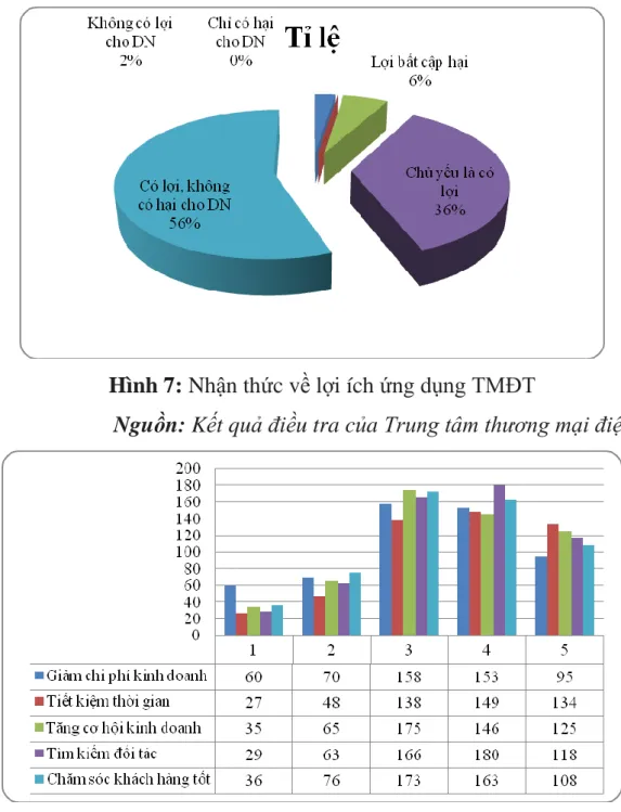 Hình 8: Các mức độ đánh giá lợi ích ứng dụng TMĐT trên các góc độ  Nguồn: Kết quả điều tra của Trung tâm thương mại điện tử 