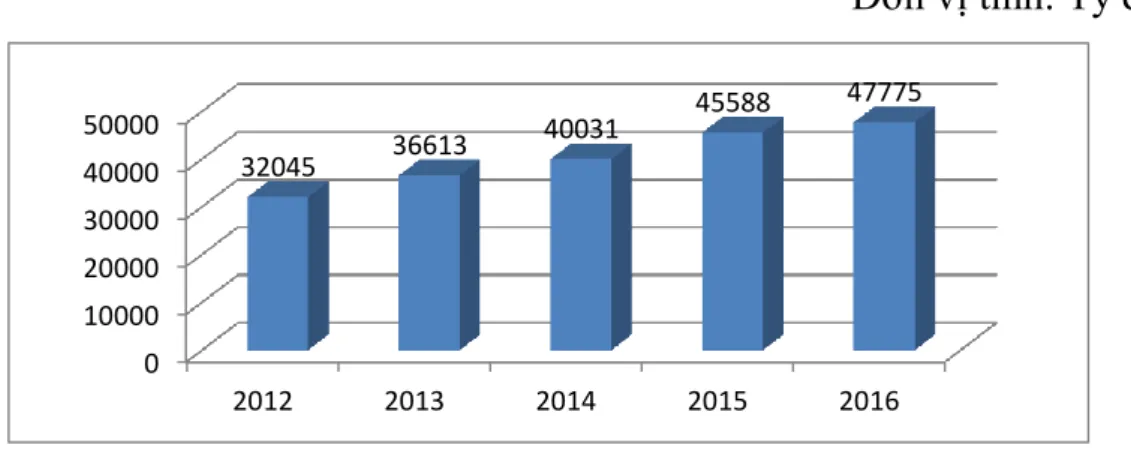 Hình 2.1: Giá trị nộp ngân sách Nhà nước giaiđoạn 2012 – 2016 