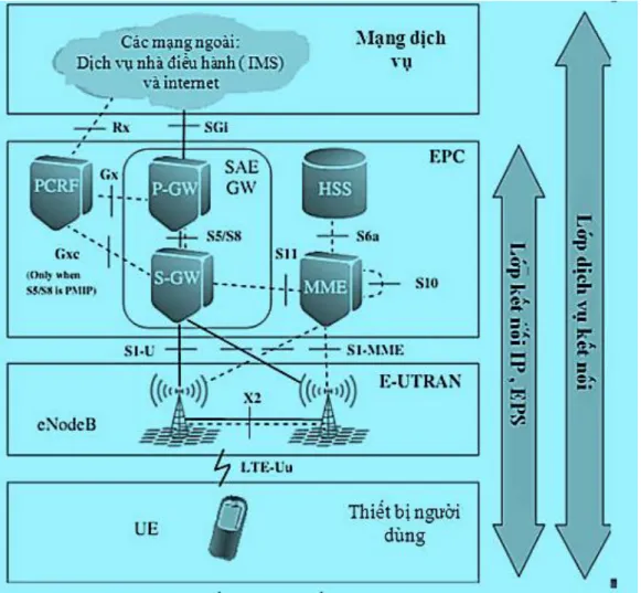 Hình 2.2 miêu tả kiến trúc và các thành phần  mạng trong cấu hình kiến trúc  nơi  chỉ  có  một  E-UTRAN  tham  gia