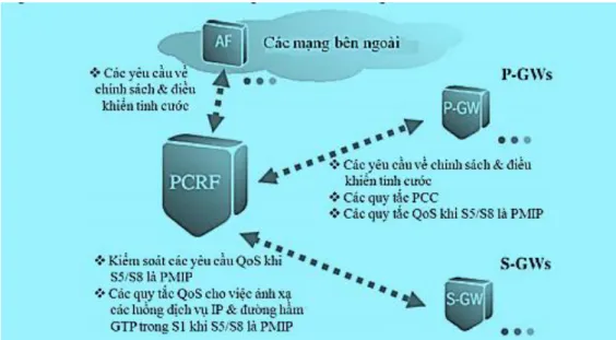 Hình 2.7: PCRF kết nối tới các nút logic khác &amp; các chức năng chính