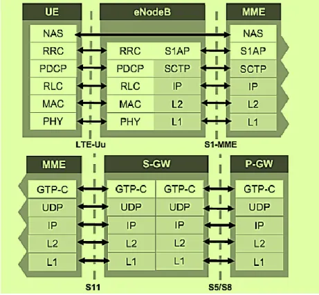Hình 2.8:  Ngăn xếp giao thức mặt phẳng điều khiển trong EPS