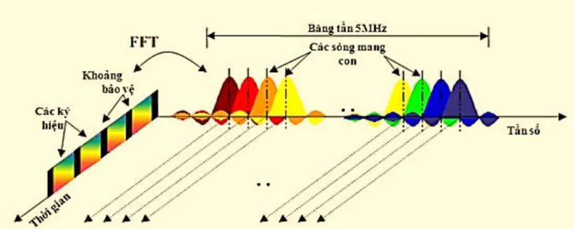 Hình 3.1 Biểu diễn tần số-thời gian của một tín hiệu OFDM