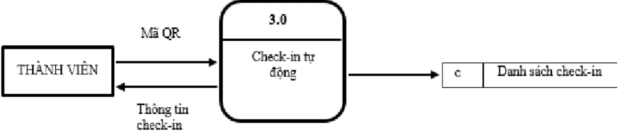Sơ đồ trên mô tả chức năng check-in của hệ thống. Khi đã có mã qrcode  thành viên đến check-in tại hệ thống