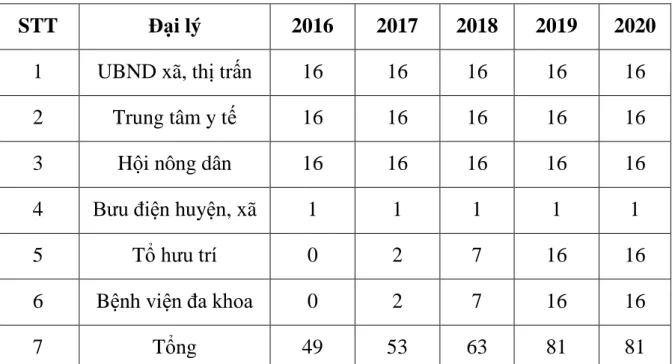 Bảng 3.3. Phát triển hệ thống đại lý thu BH trên địa bàn huyện An  Dương giai đoạn 2016 – 2020 