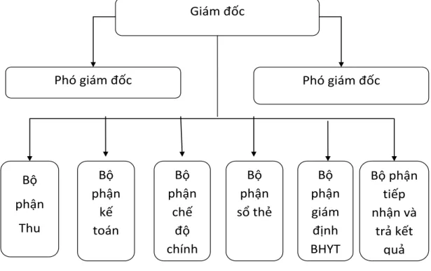 Sơ đồ 2.1: Cơ cấu bộ máy tổ chức BHXH huyện An Dương 