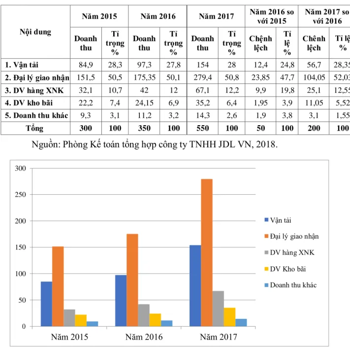 Bảng 2.3: Doanh thu của công ty TNHH JDL VN từ năm 2015-2017 