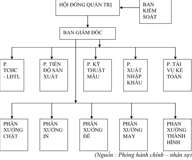 Sơ đồ 1 : bộ máy tổ chức quản lý của công ty TNHH Phúc Thuận 