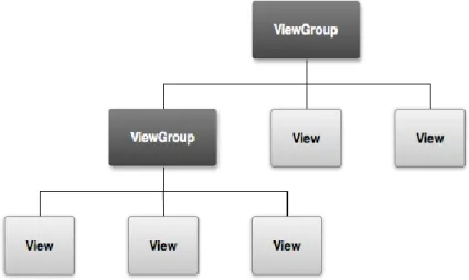 Hình 2.3.1.1. Sơ đồ phân cấp các thành phần giao diện  b. Một số View Group cơ bản 