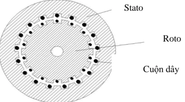 Hình 1.1:Cấu tạo động cơ không đồng bộ  1.2.1 Cấu tạo của stato 