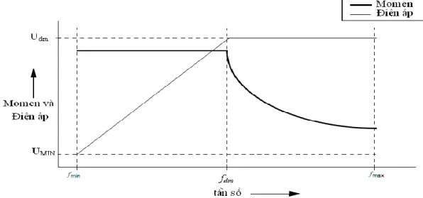 Hình 1.9: Đồ thị biểu thị mối quan hệ giữa momen và điện áp theo tần số  theo luật điều khiển U/f=const 