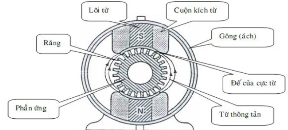 Hình 1.2.1a. Cấu tạo động cơ điện 1 chiều. 