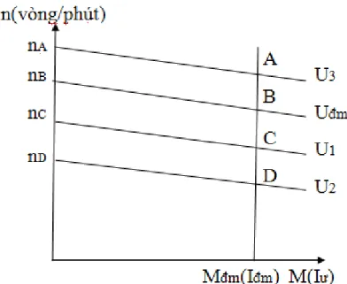 Hình 1.2.3.f- Đồ thị đặc tính cơ của động cơ điện một chiều khi thay đổi điện áp  Kết luận : Cả 3 phương pháp trên đều điều chỉnh được tốc độ động cơ điện một  chiều nhưng chỉ có phương pháp điều chỉnh tốc độ động cơ một chiều bằng cách  thay đổi điện áp  