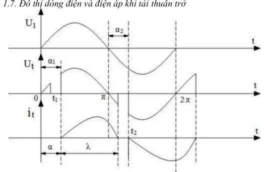 Hình 1.7. Đồ thị dòng điện và điện áp khi tải thuần trở 