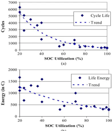 Hình 8. Kết quả thử nghiệm thực nghiệm: (a) vòng đời của tế bào so với việc sử  dụng SOC; (b) tổng năng lượng tế bào được cung cấp trong suốt vòng đời so với  việc  sử  dụng  SOC  khi  SOC  giảm