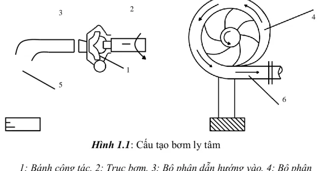 Hình 1.1: Cấu tạo bơm ly tâm 