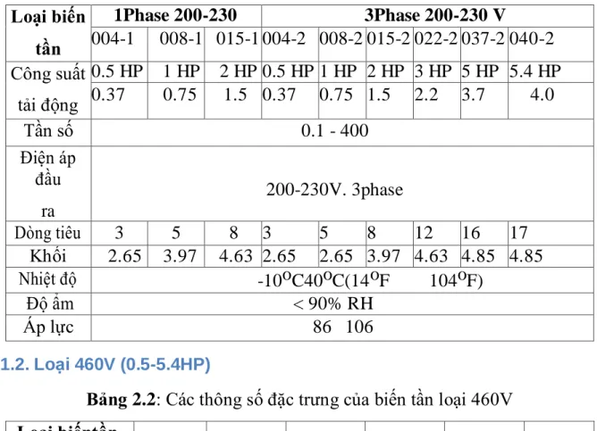 Bảng 2.1: Các thông số đặc trưng của biến tần loại 230V  Loại biến 