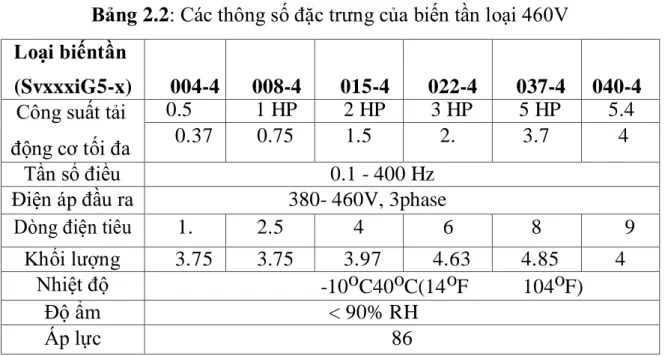 Bảng 2.2: Các thông số đặc trưng của biến tần loại 460V  Loại biếntần 