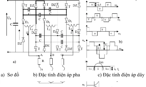 Hình 2.7. Bộ biến tần ba pha nguồn áp có chuyển mạch giữa các pha a) Sơ đồ  b) Đặc tính điện áp pha     c) Đặc tính điện áp dây 