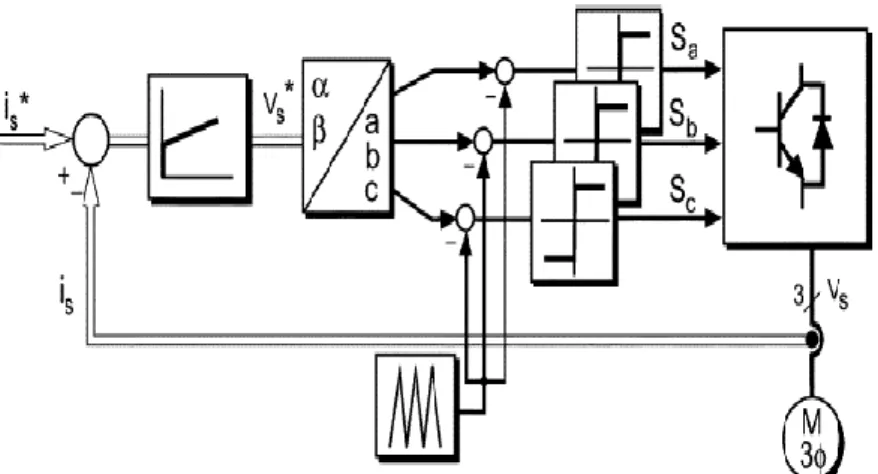 Sơ đồ điều khiển dòng điện PWM được hiển thị trong Hình 3.2. Ở đây, lỗi  giữa tham chiếu và dòng tải đo được là được xử lý bởi bộ điều khiển tích phân tỷ 