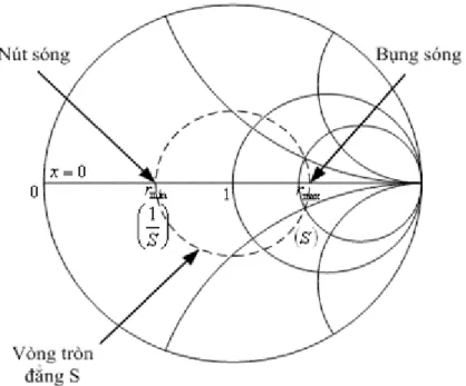 Hình 1.5: Biểu diễn điểm bụng và điểm nút của sóng đứng trên đồ thị Smith  5. Phối hợp trở kháng 