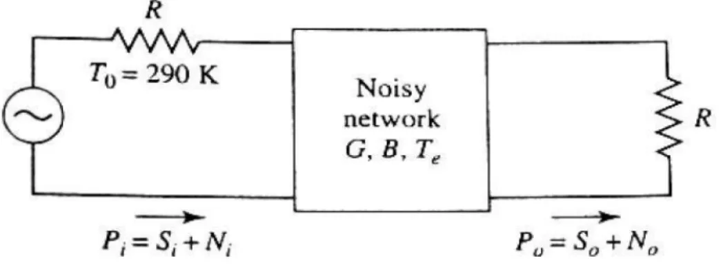 Hình 2.4: Tạp âm trong mạng hai cửa 