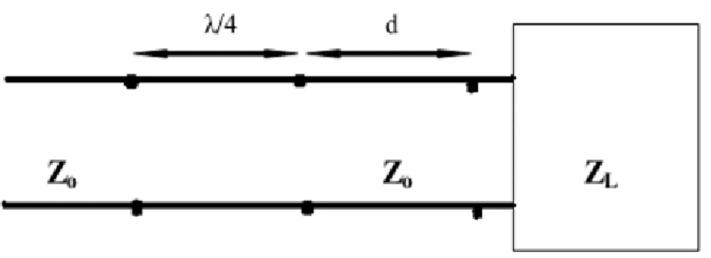 Hình 2.3: Sơ đồ phối hợp trở kháng sử dụng đoạn λ/4. 
