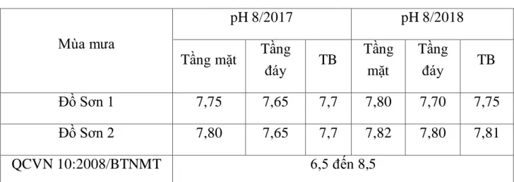 Bảng 3.12 pH trong nước mùa mưa tại cửa sông Lạch Tray  Mùa mưa 