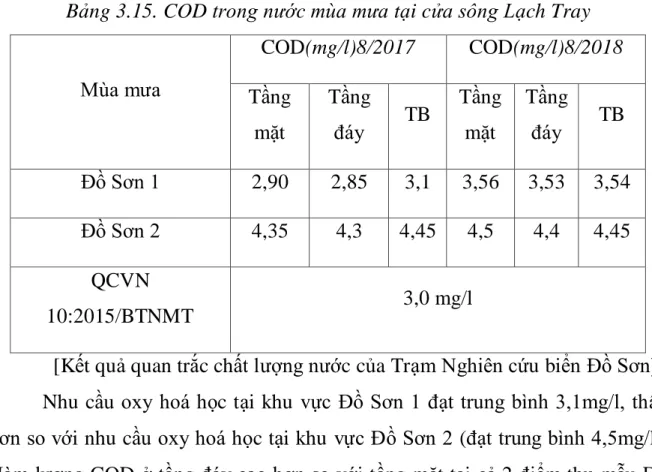 Bảng 3.15. COD trong nước mùa mưa tại cửa sông Lạch Tray 