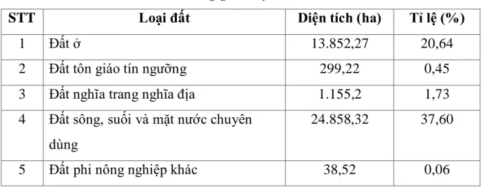 Bảng 2.4. Thực trạng sử dụng đất phi nông nghiệp của thành phố   Hải Phòng giai đoạn từ 2014 - 2017 