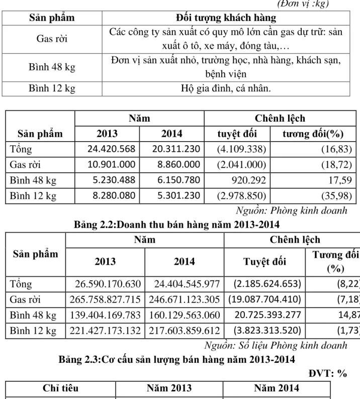 Bảng 2.1: Sản lƣợng tiêu thụ Gas năm 2013-2014 