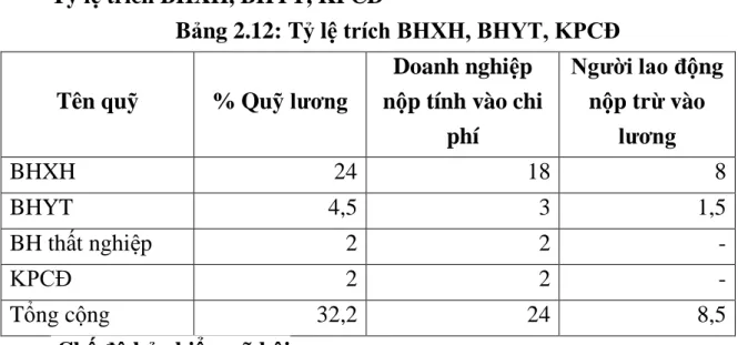 Bảng 2.12: Tỷ lệ trích BHXH, BHYT, KPCĐ  Tên quỹ  % Quỹ lƣơng 