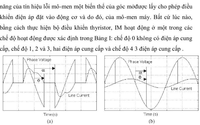 Hình 3.5. Điện áp pha và dạng sóng dòng điện tức thời :  (a) Trong quá trình bắt đầu và Khởi động  