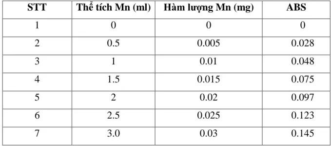 Bảng 2.1. Kết quả xác định đường chuẩn Mangan 