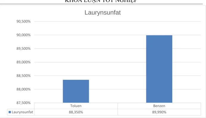 Hình 3.3: Biểu đồ so sánh khả năng hấp thụ của laurylsunfat đối với Toluen và  Benzen 