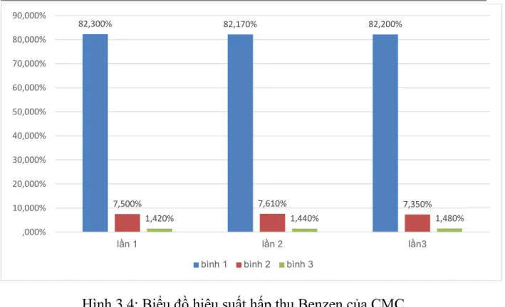 Hình 3.4: Biểu đồ hiệu suất hấp thụ Benzen của CMC  Vậy tổng hiệu suất trung bình sau 3 lần khảo sát là 91,15% 