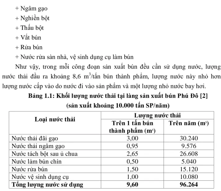 Bảng 1.1: Khối lượng nước thải tại làng sản xuất bún Phú Đô [2] 