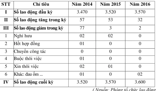 Bảng 2.4. Biến động nhân lực công ty Quang Hanh – TKV giai đoạn 2014 – 2016  Đơn vị tính: Người 