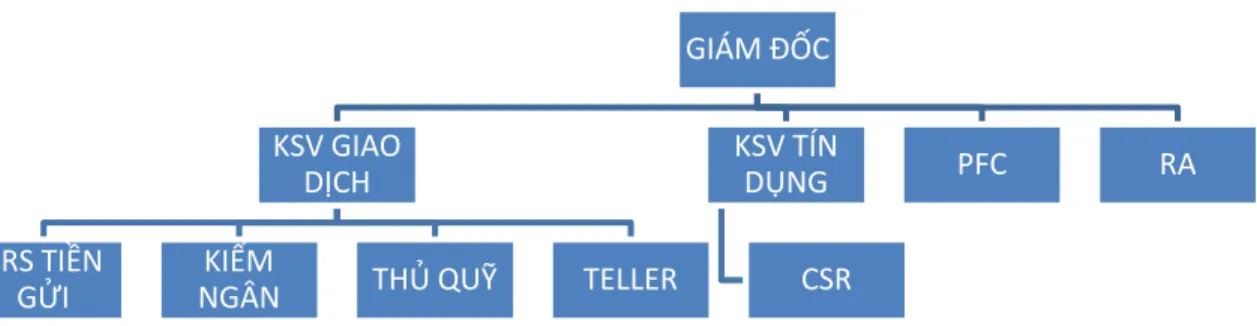 Bảng 2.1. Cơ cấu tổ chức của ngân hàng 