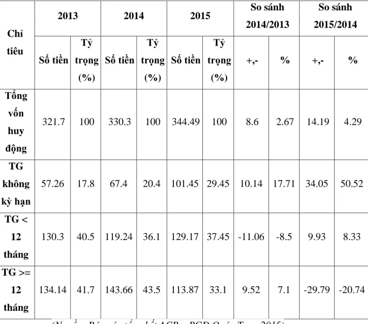 Bảng 2.6: Cơ cẩu nguồn vốn huy động phân theo kỳ hạn tại Ngân hàng ACB –  PGD Quán Toan 2013 -2015 