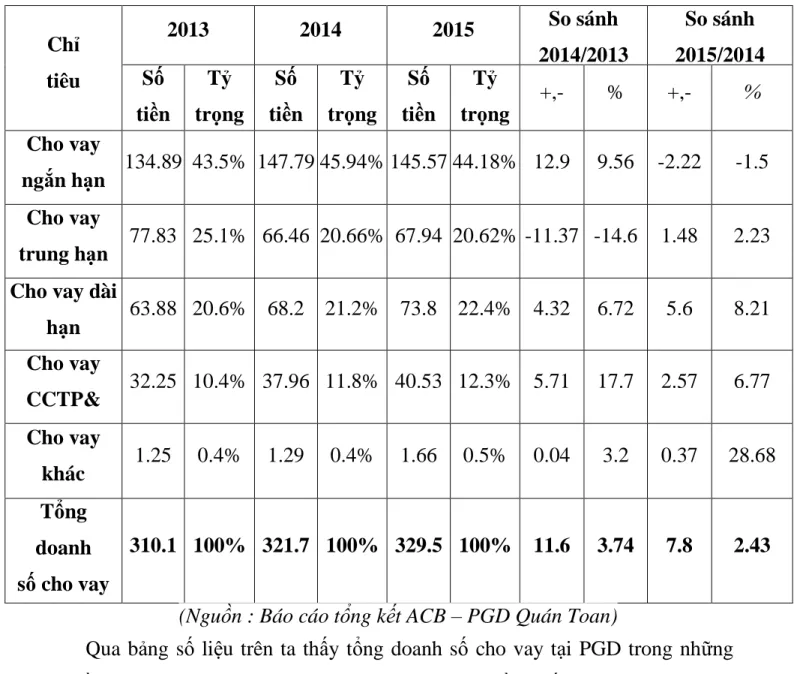 Bảng 2.8 : Quy mô tín dụng giai đoạn 2013- 2015 
