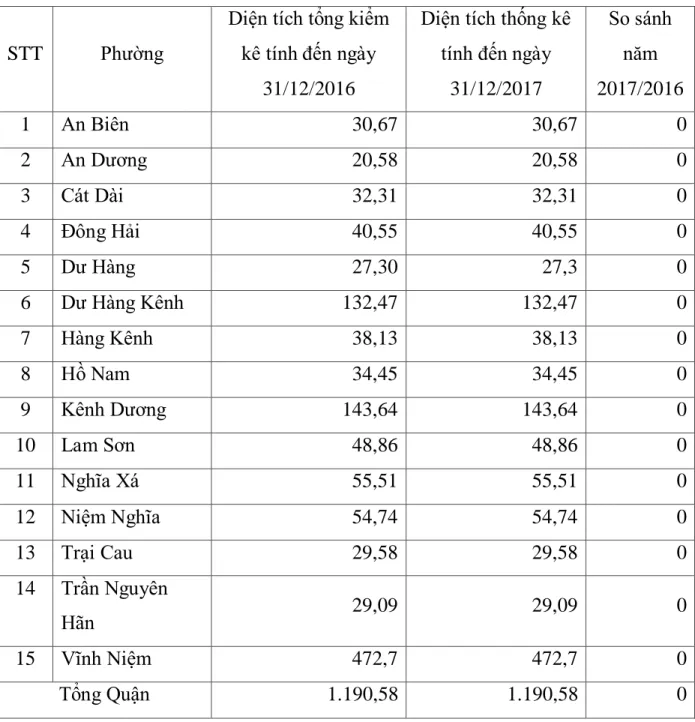 Bảng 2.1: Diện tích tự nhiên quận Lê Chân năm 2017 so với năm 2016  Đơn vị tính: ha 